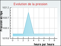 Evolution de la pression de la ville Villers-Sir-Simon