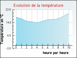 Evolution de la temprature de la ville de Villers-Sir-Simon