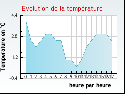 Evolution de la temprature de la ville de Villers-Sir-Simon