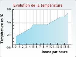 Evolution de la temprature de la ville de Villers-Sir-Simon