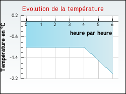 Evolution de la temp�rature de la ville de Villers-Sir-Simon