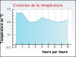 Evolution de la temp�rature de la ville de Villers-Sir-Simon
