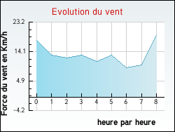 Evolution du vent de la ville Villers-Sir-Simon