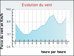 Evolution du vent de la ville Villers-Sir-Simon