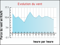 Evolution du vent de la ville Villers-Sir-Simon