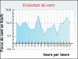Evolution du vent de la ville Villers-Sir-Simon