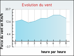Evolution du vent de la ville Villers-Sir-Simon