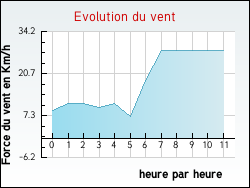 Evolution du vent de la ville Villers-Sir-Simon