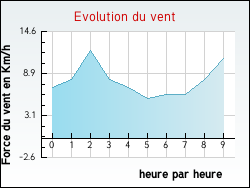 Evolution du vent de la ville Villers-sur-le-Roule