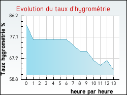 Evolution du taux d'hygrométrie de la ville Villers-Vicomte