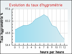 Evolution du taux d'hygromtrie de la ville Villesque-des-Corbires