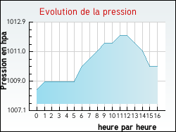 Evolution de la pression de la ville Villesque-des-Corbires