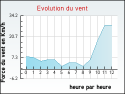 Evolution du vent de la ville Villesque-des-Corbires
