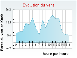 Evolution du vent de la ville Villesque-des-Corbires