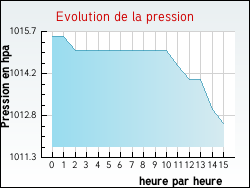 Evolution de la pression de la ville Villesiscle