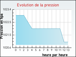 Evolution de la pression de la ville Villetelle
