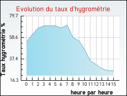 Evolution du taux d'hygromtrie de la ville Villetritouls