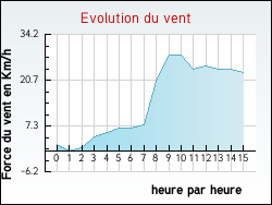 Evolution du vent de la ville Villetritouls
