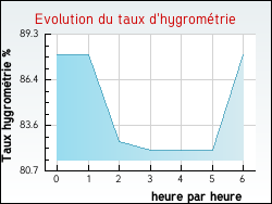 Evolution du taux d'hygrométrie de la ville Villeveyrac