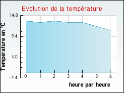 Evolution de la température de la ville de Villeveyrac