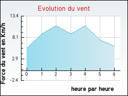 Evolution du vent de la ville Villeveyrac