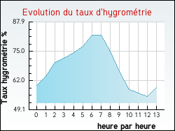 Evolution du taux d'hygrom�trie de la ville Villevoques