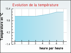 Evolution de la temprature de la ville de Villexavier