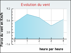 Evolution du vent de la ville Villexavier