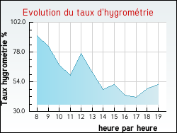 Evolution du taux d'hygrom�trie de la ville Villiers-aux-Corneilles