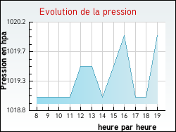 Evolution de la pression de la ville Villiers-aux-Corneilles