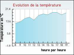 Evolution de la temp�rature de la ville de Villiers-aux-Corneilles