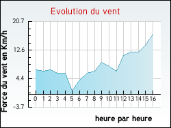 Evolution du vent de la ville Villiers-en-Bois