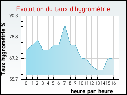 Evolution du taux d'hygrom�trie de la ville Villiers-en-Plaine