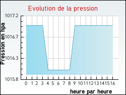 Evolution de la pression de la ville Villiers-en-Plaine
