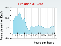 Evolution du vent de la ville Villiers-en-Plaine
