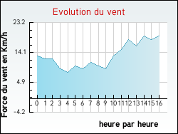 Evolution du vent de la ville Villiers-en-Plaine