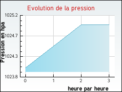 Evolution de la pression de la ville Villiers-Fossard