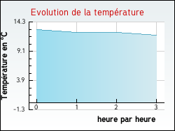 Evolution de la temprature de la ville de Villiers-Fossard