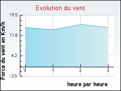 Evolution du vent de la ville Villiers-Fossard