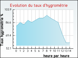 Evolution du taux d'hygromtrie de la ville Villiers-le-Mahieu