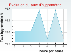 Evolution du taux d'hygrom�trie de la ville Villiers-le-Pr�