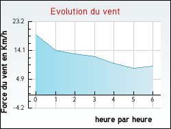 Evolution du vent de la ville Villiers-le-Pr�