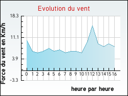 Evolution du vent de la ville Villiers-le-Sec