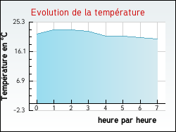 Evolution de la temprature de la ville de Villiers-sur-Chiz
