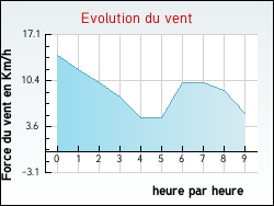 Evolution du vent de la ville Villiers-sur-Marne