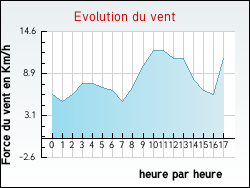 Evolution du vent de la ville Villiers-sur-Marne
