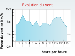 Evolution du vent de la ville Villiers-sur-Marne