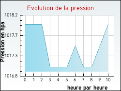 Evolution de la pression de la ville Villiers-sur-Suize