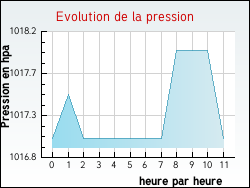 Evolution de la pression de la ville Villoncourt