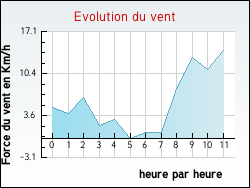 Evolution du vent de la ville Villoncourt